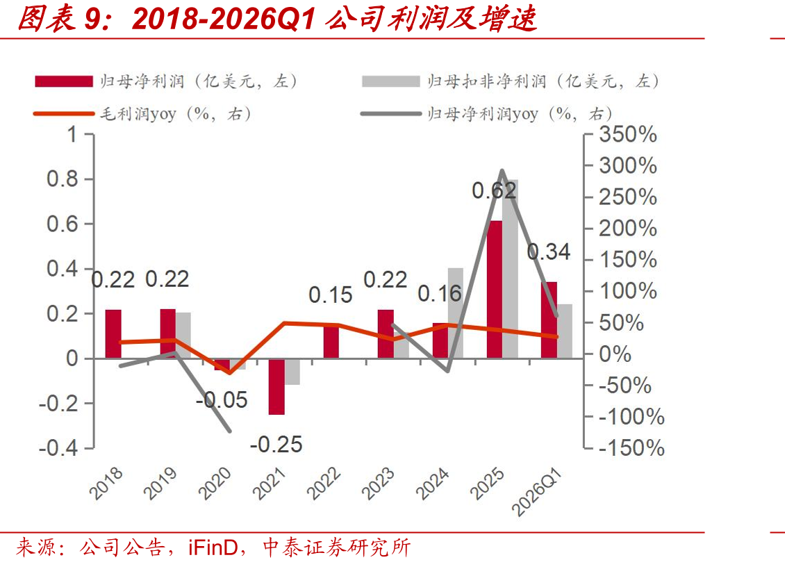 2020-2030E全球电商MAA市场规模（平全球电商市场规模（收入）_第3页