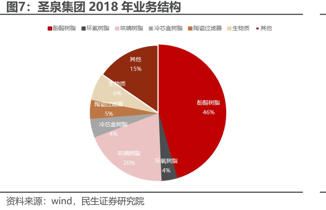 圣泉集团2018年业务结构