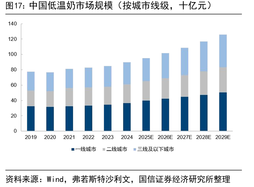 中国低温奶市场规模（按城市线级，十亿元）