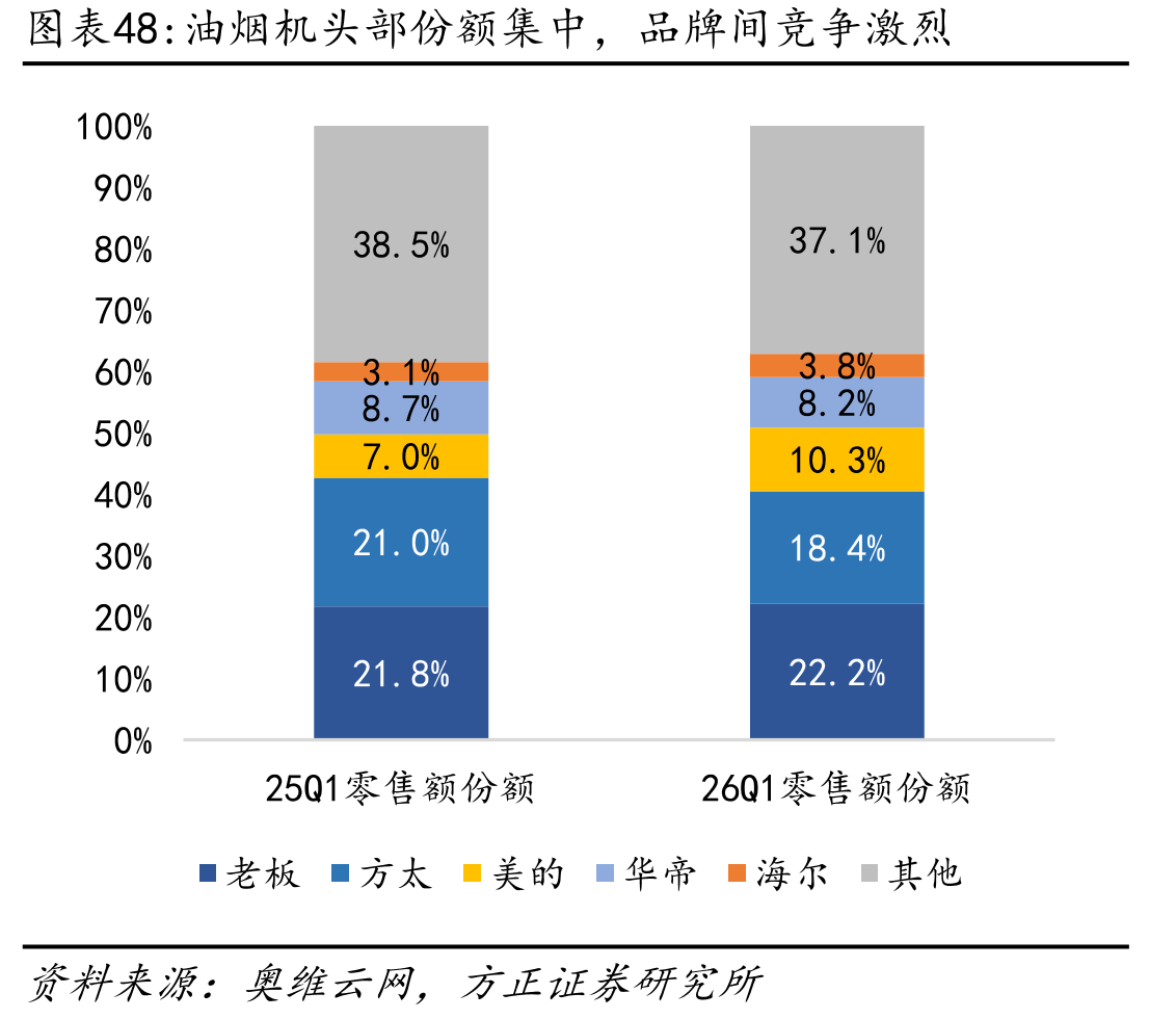 油烟机头部份额集中，品牌间竞争激烈