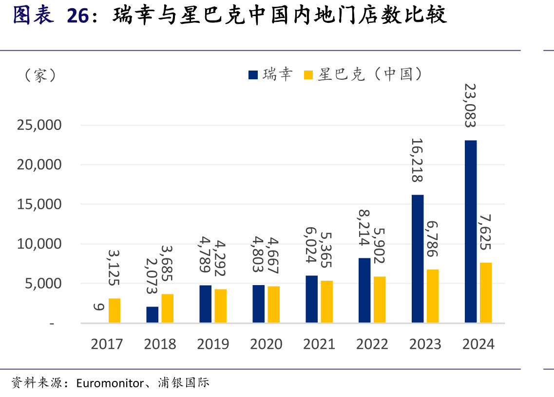 瑞幸与星巴克中国内地门店数比较