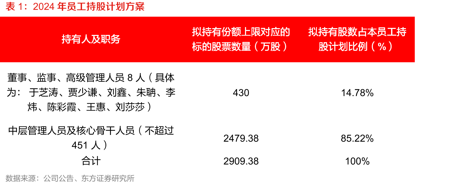 2020年混改后股权_第5页