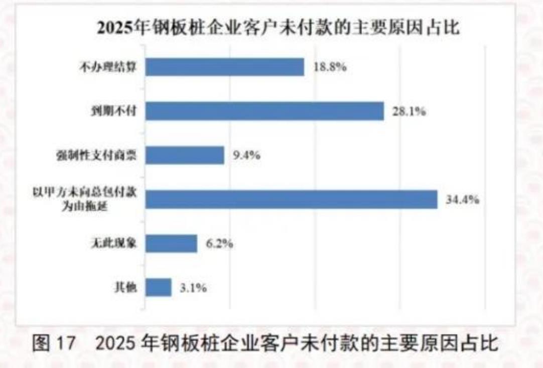 图17 2025年钢板桩企业客户未付款的主要原因占比