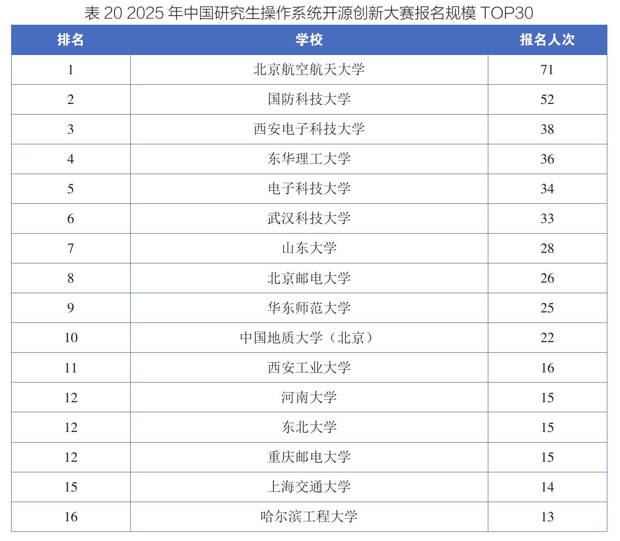 表202025年中国研究生操作系统开源创新大赛报名规模TOP30