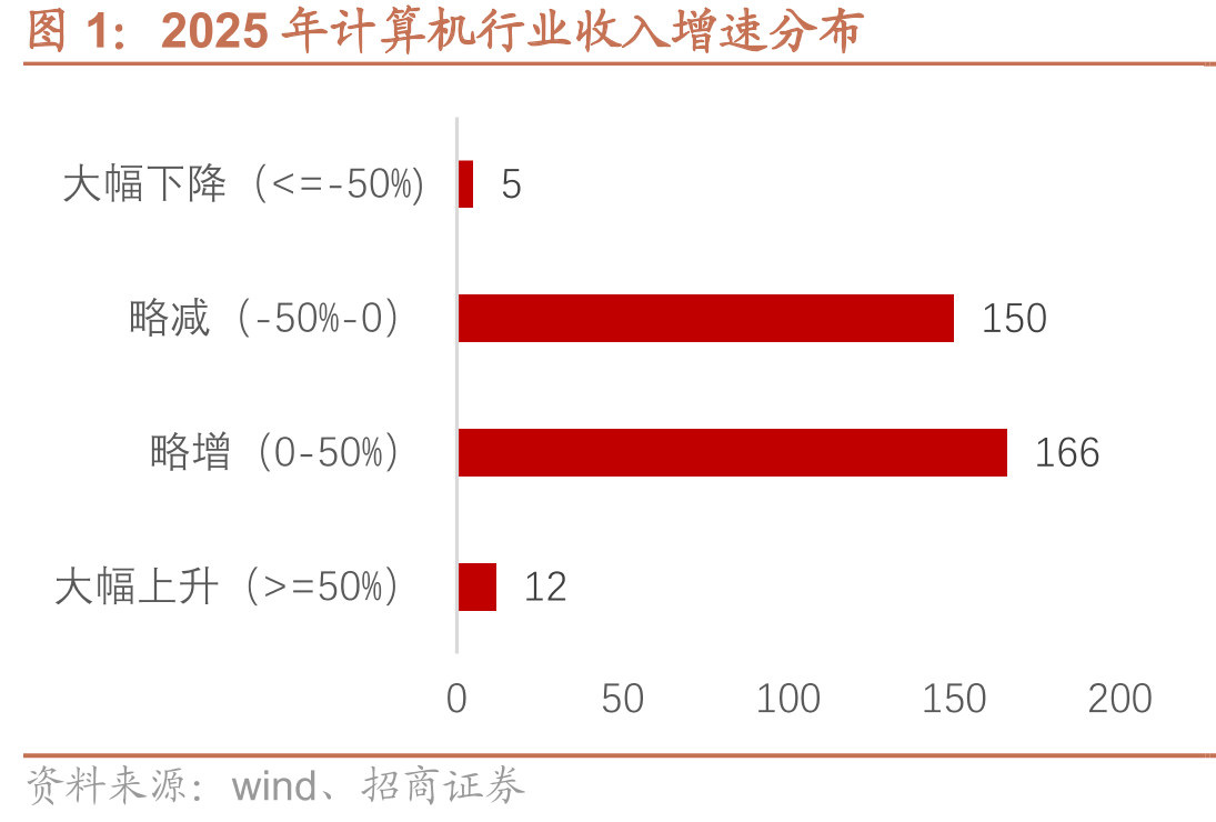2025年计算机行业收入增速分布