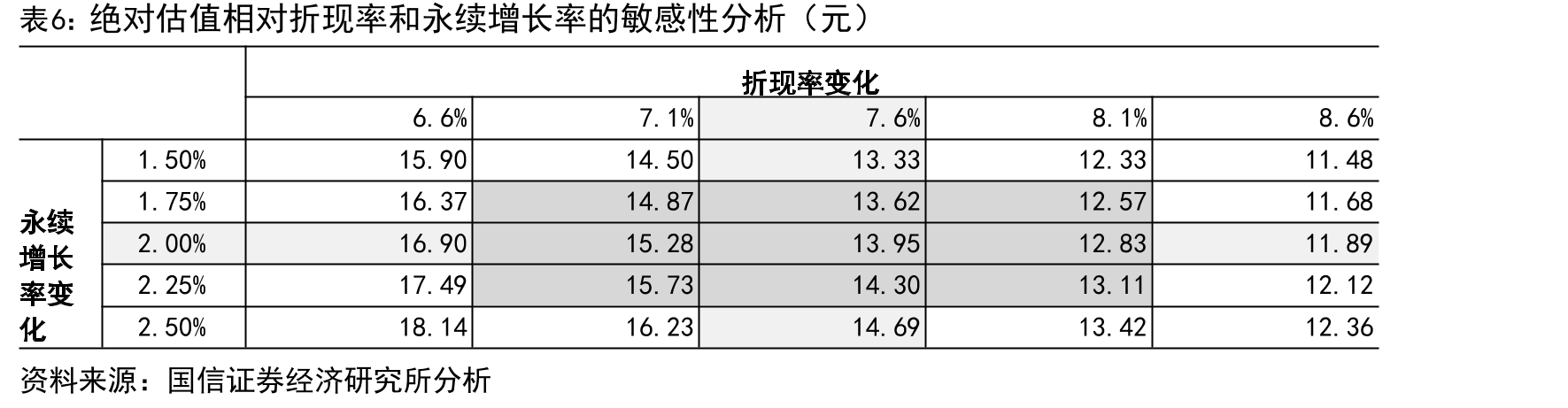 绝对估值相对折现率和永续增长率的敏感性分析（元）