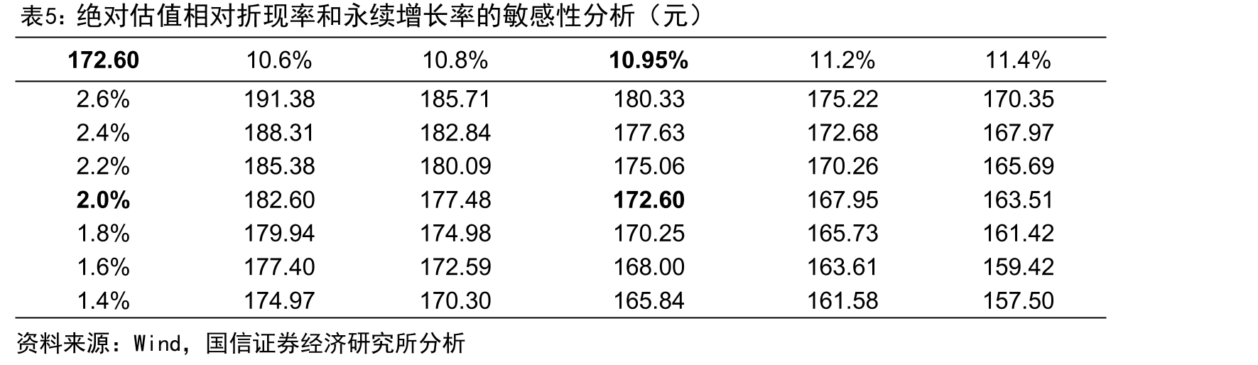 绝对估值相对折现率和永续增长率的敏感性分析（元）