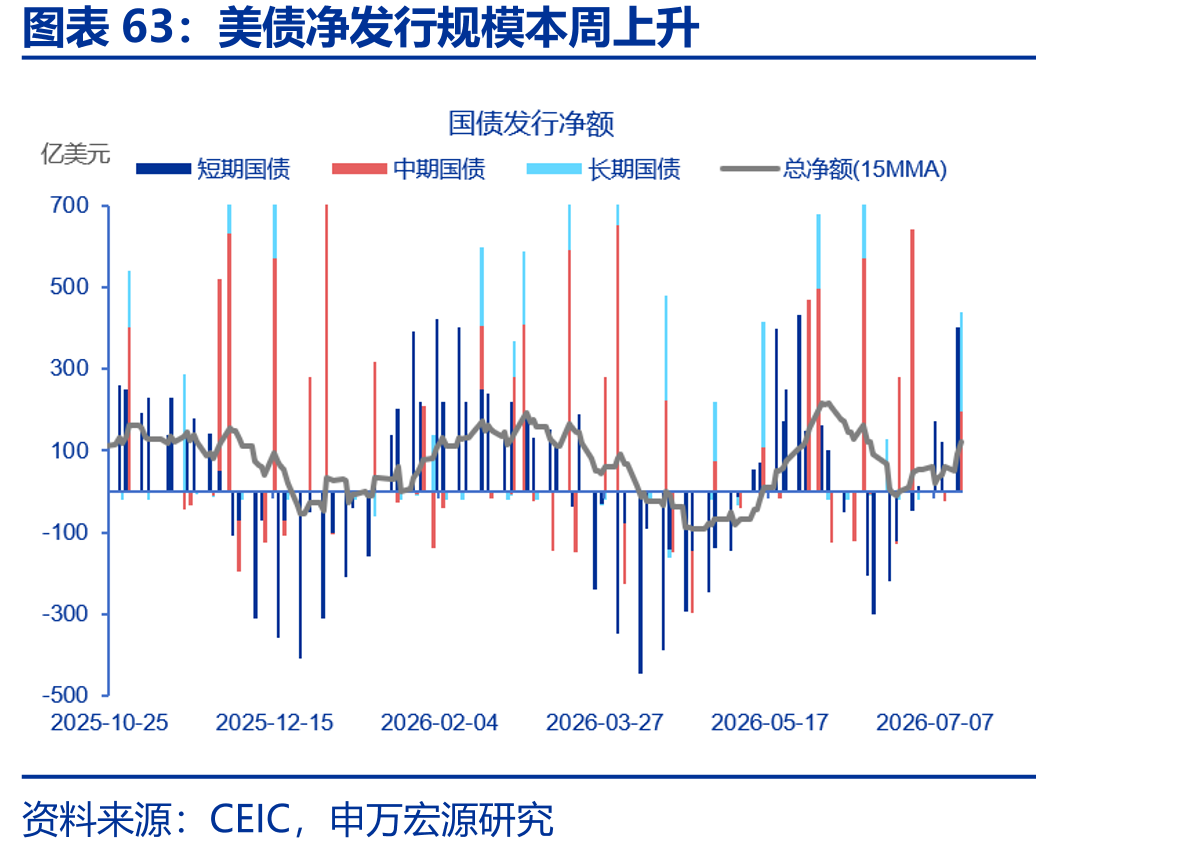 美债净发行规模本周上升