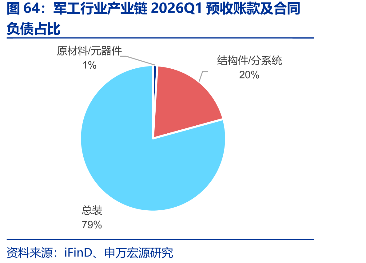 军工行业产业链2026Q1预收账款及合同