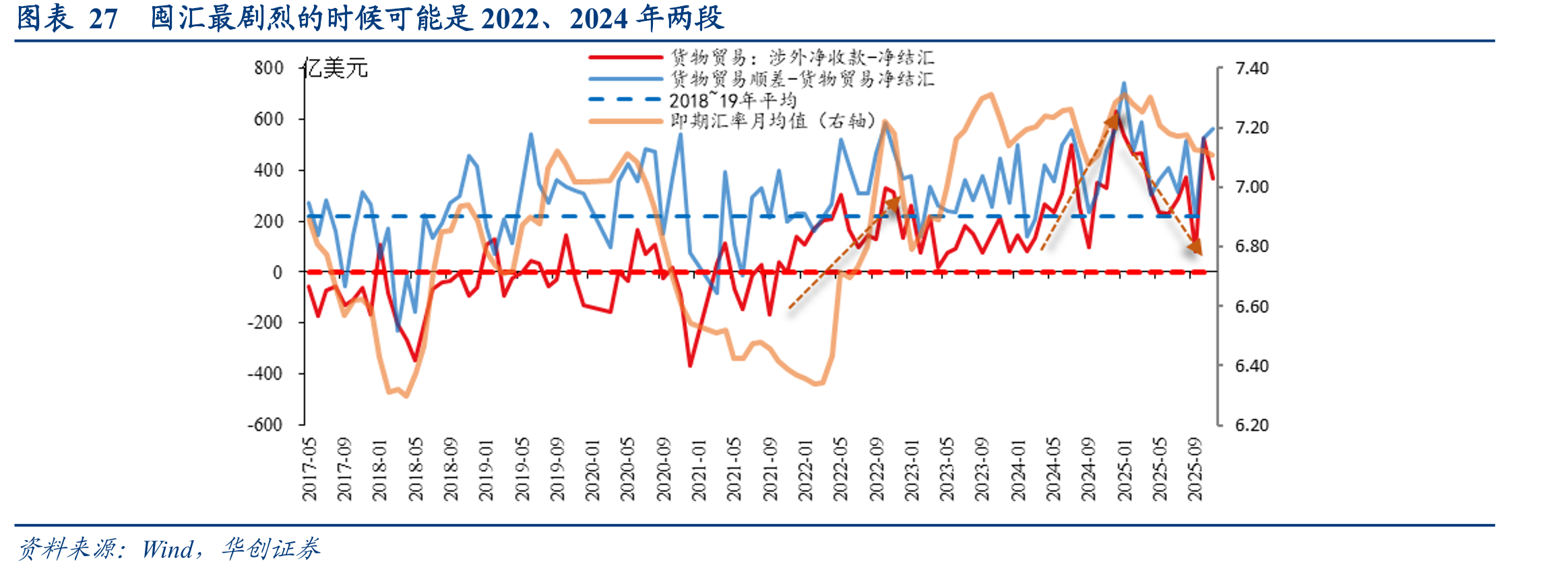 图表27囤汇最剧烈的时候可能是2022、2024年两段