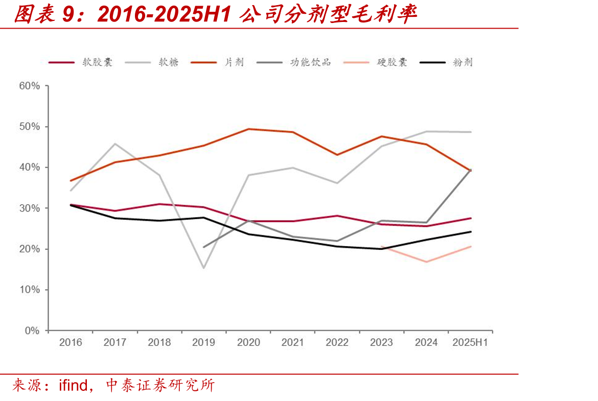 2024年我国保健食品备案剂型数量结构_第5页
