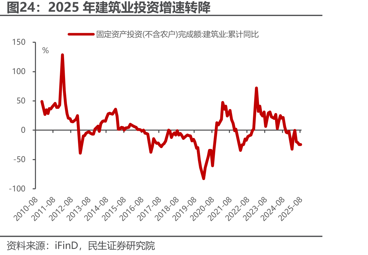 2025年建筑业投资增速转降