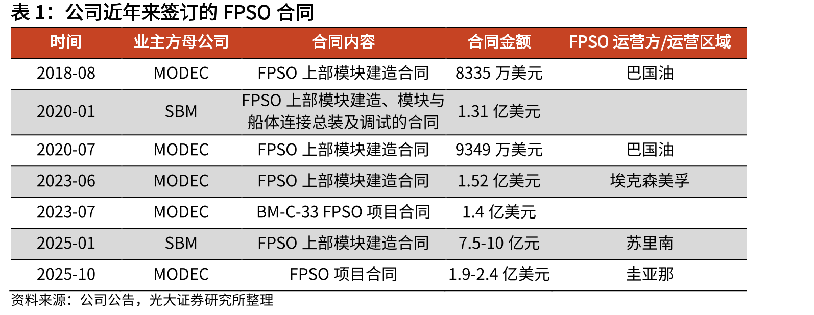 FPSO市场规模预测（亿美元）_第2页