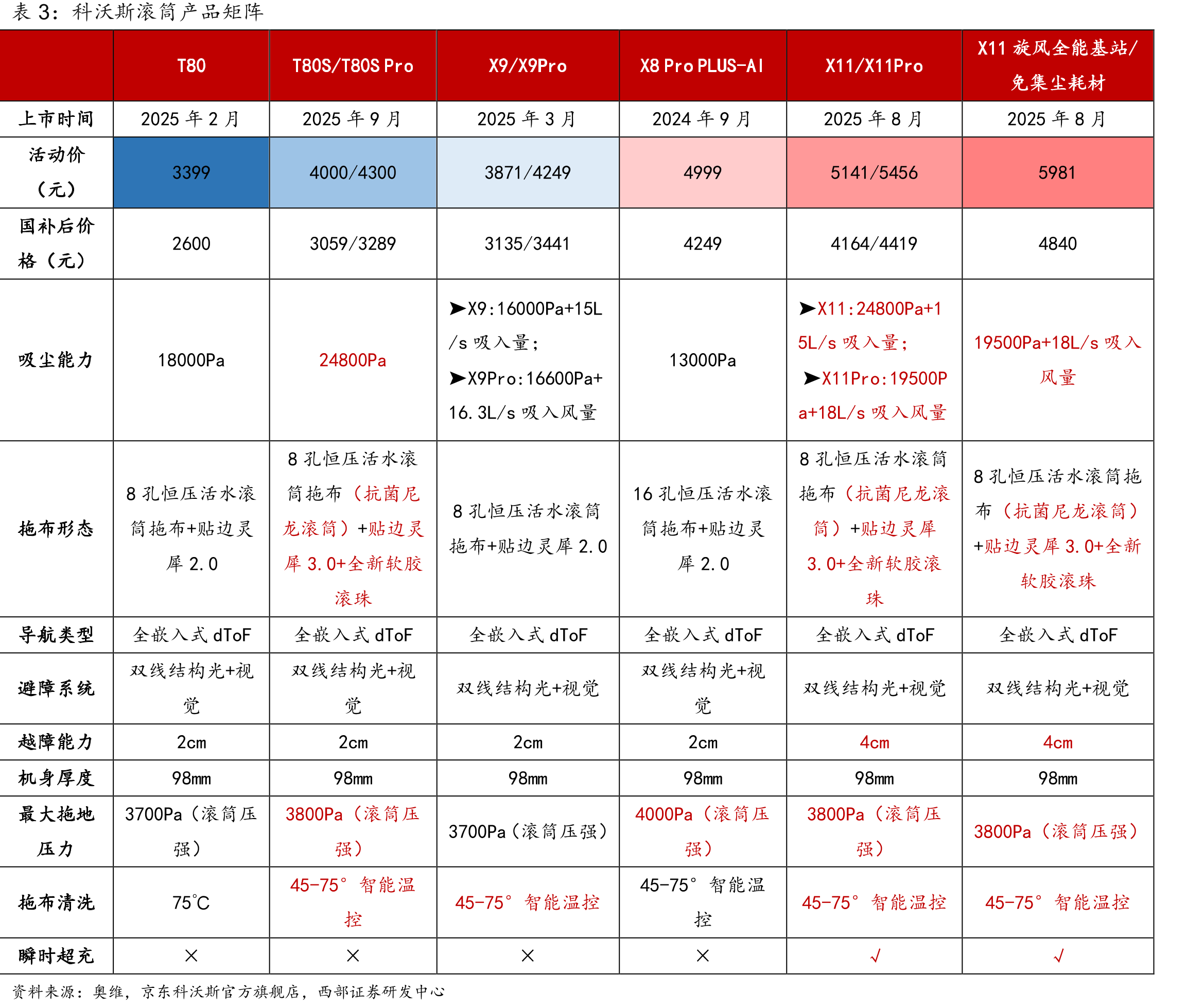 科沃斯部分产业链布局_第4页