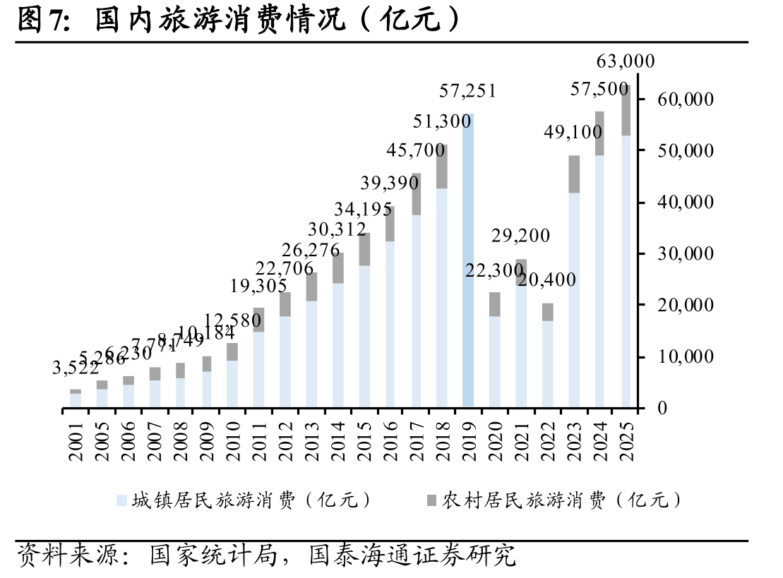 国内旅游消费情况（亿元）