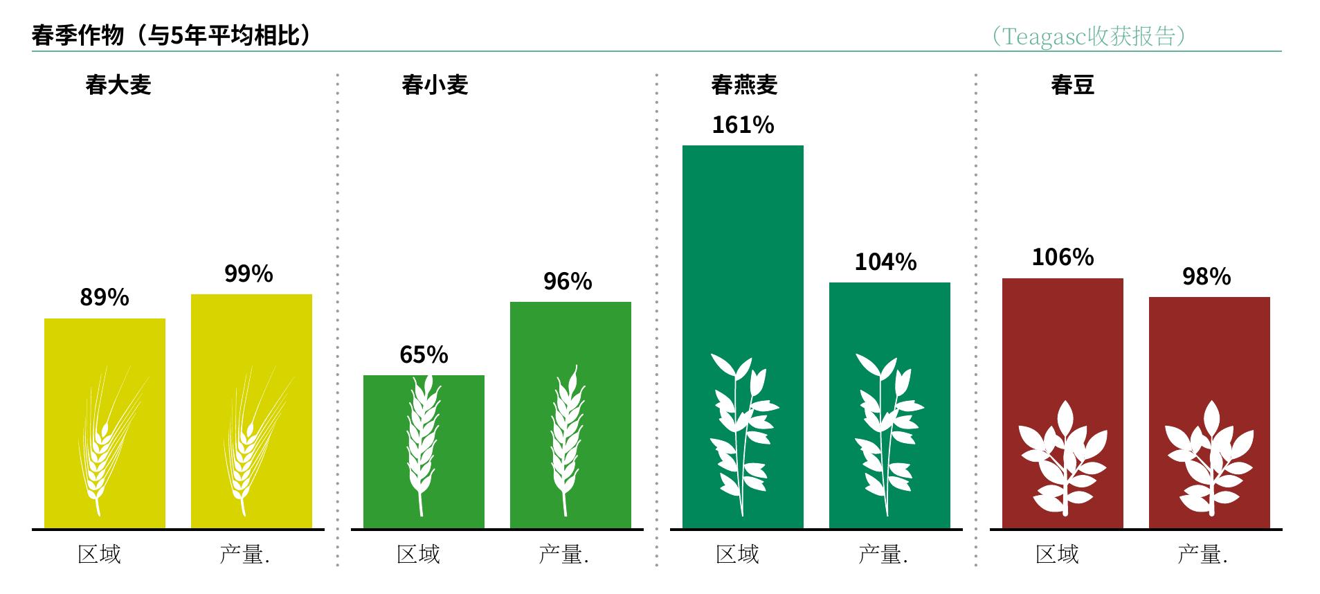 春季作物 (与5年平均相比)