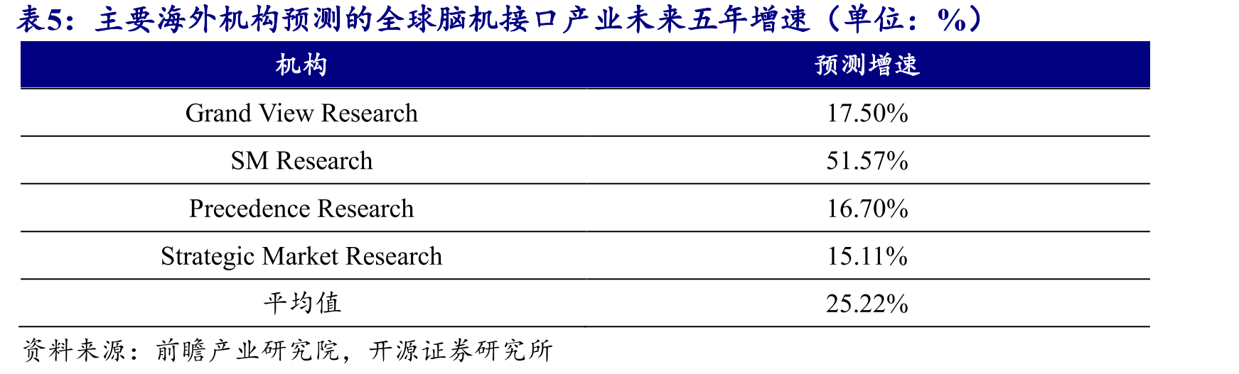 脑机接口核心技术壁垒集中在产业链中上游_第5页