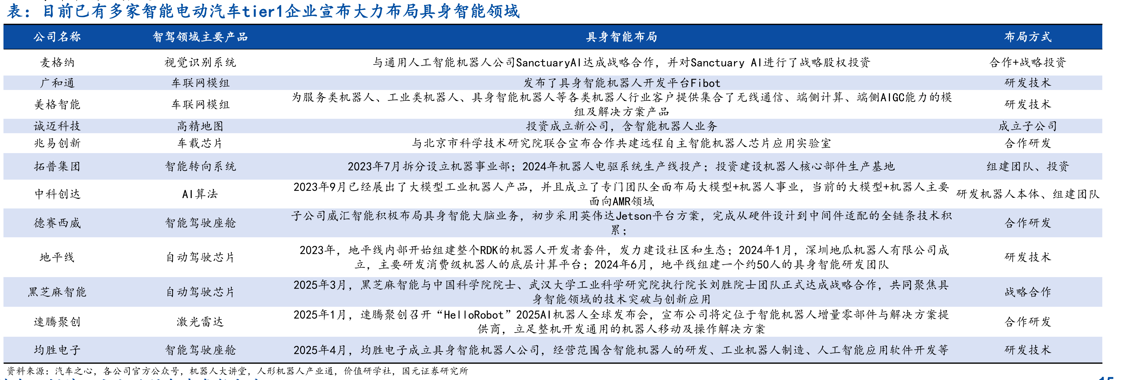具身智能与自动驾驶在智能化体系架构上的高度一致性_第4页