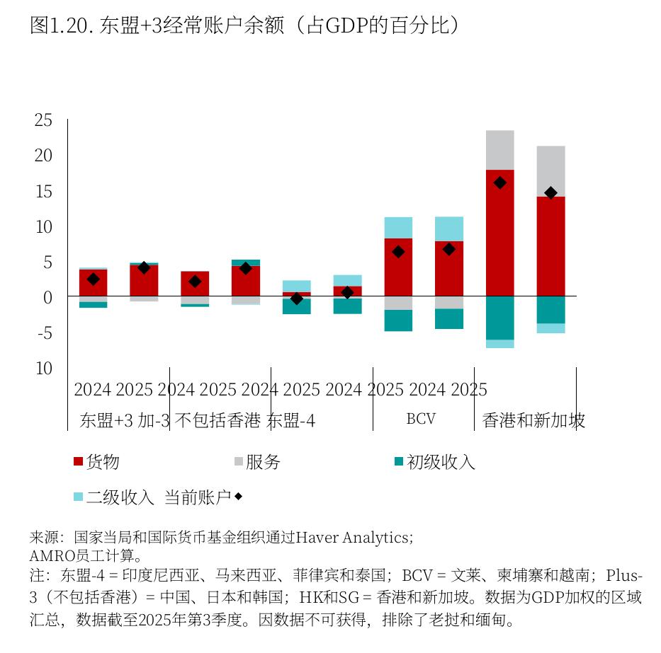 图1.20：.东盟+3经常账户余额（占GDP的百分比）
