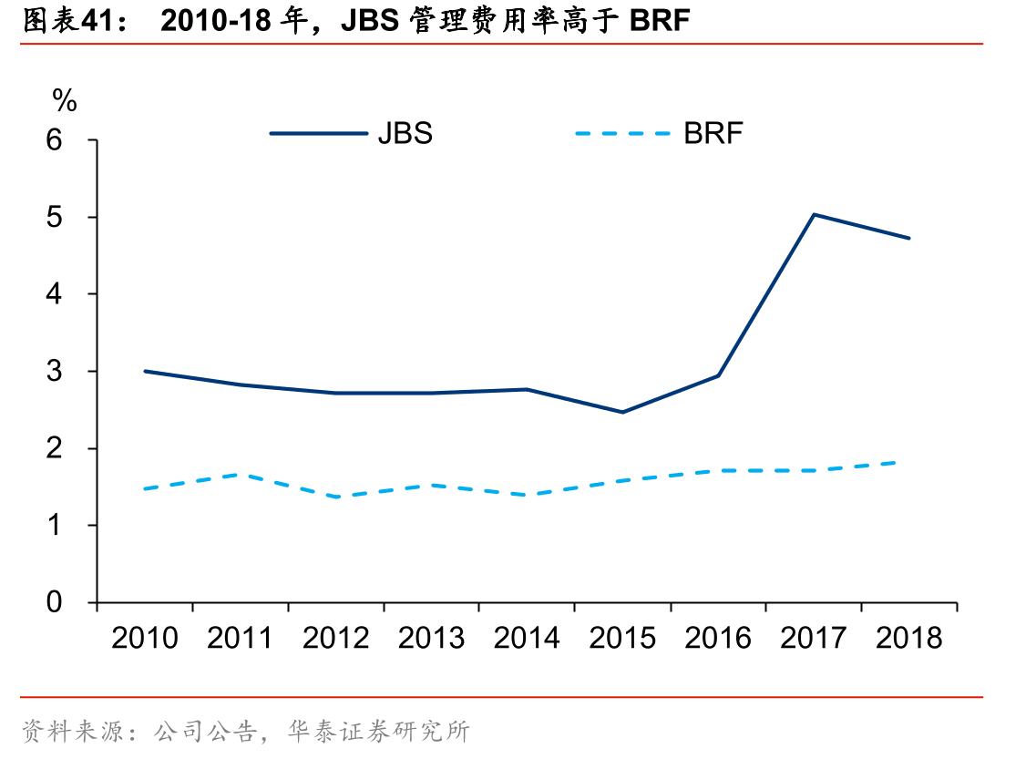 2010-18年，JBS管理费用率高于BRF