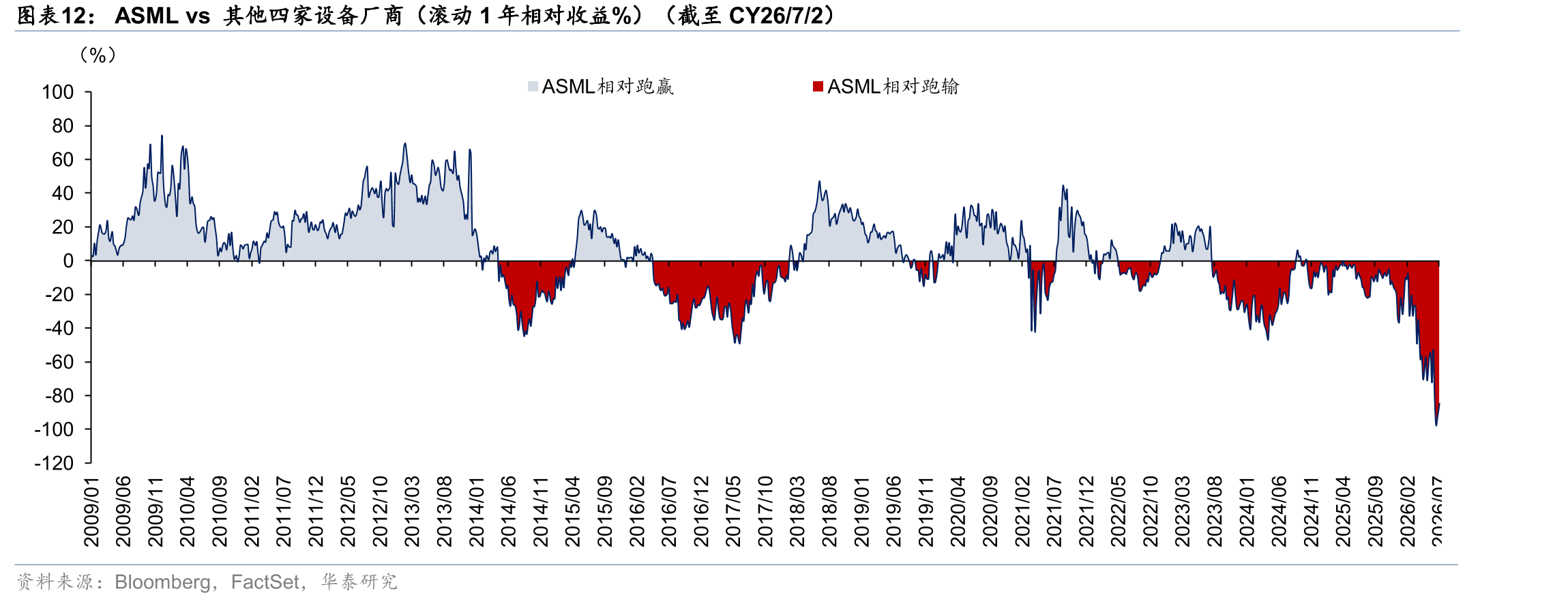 ASMLvs其他四家设备厂商（滚动1年相对收益%）（截至CY26/7/2）