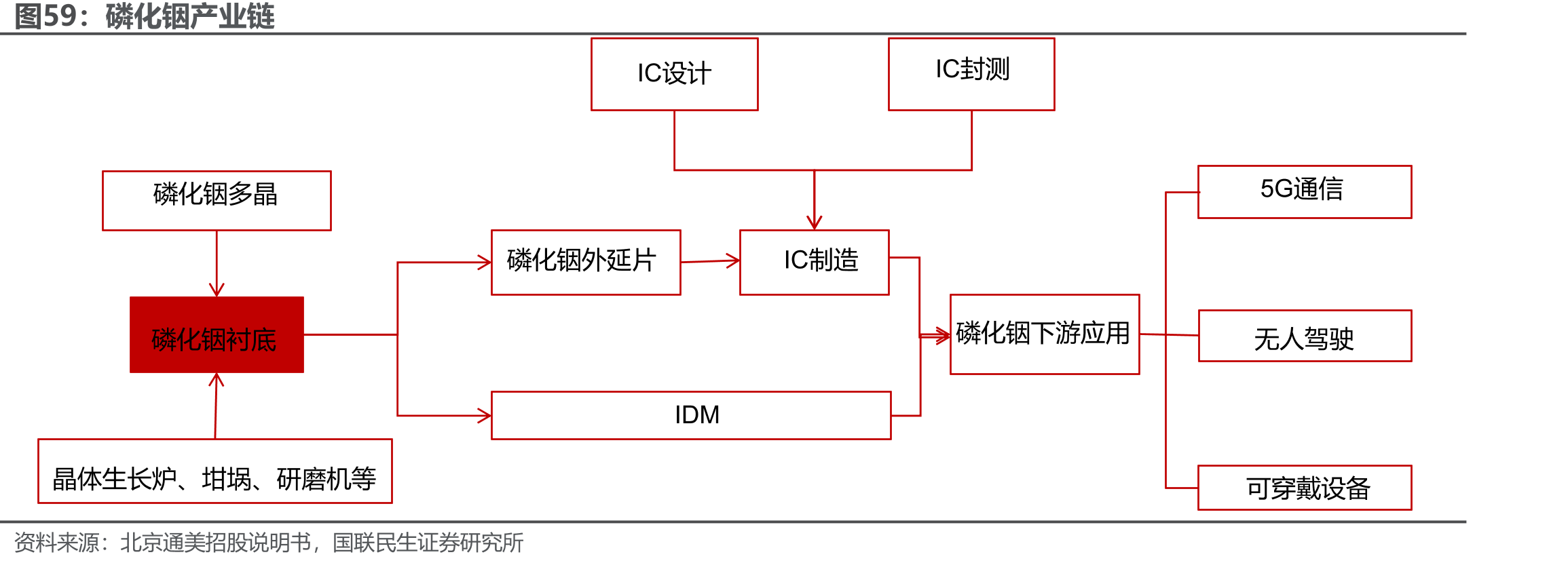 磷化铟产业链