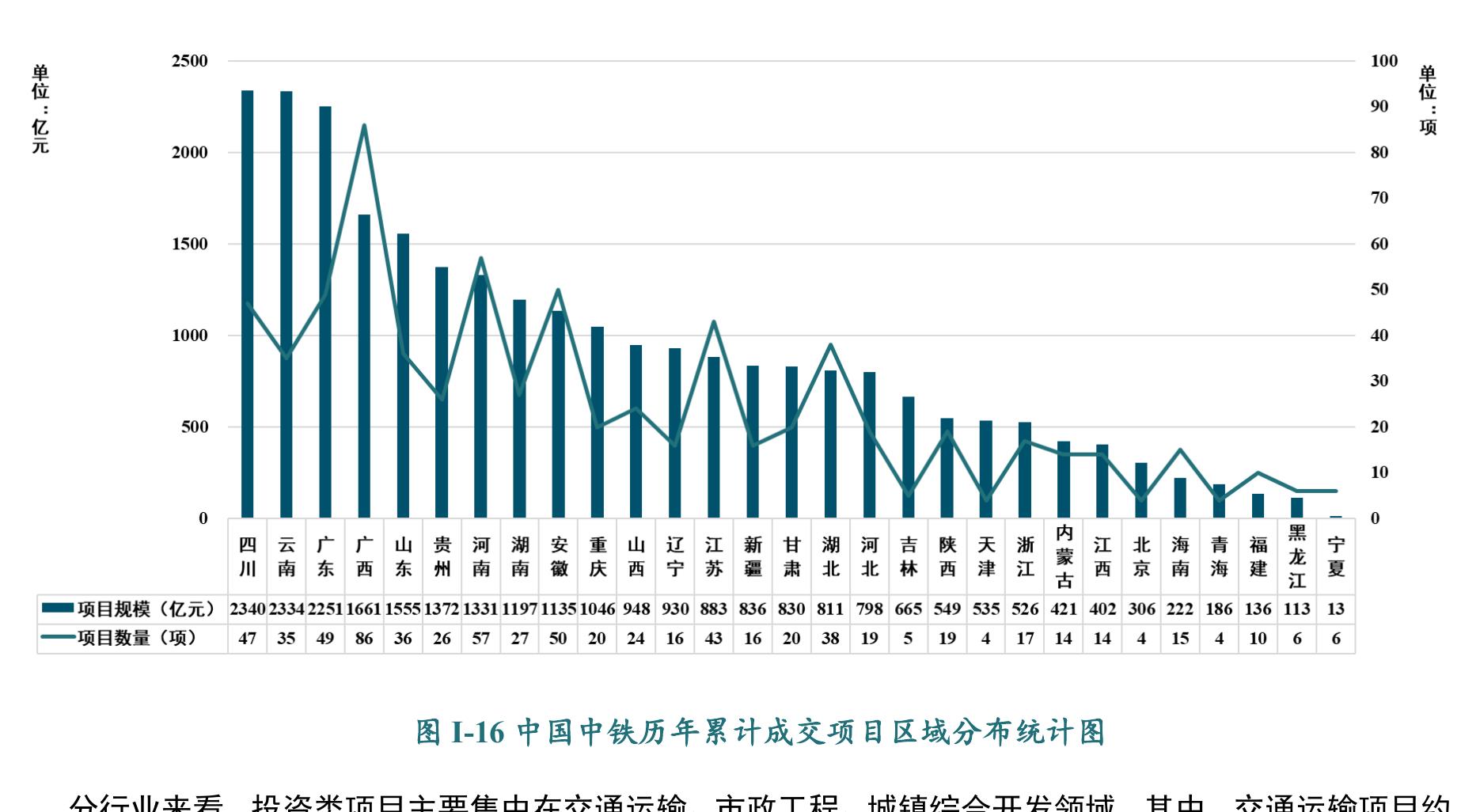 图I-16中国中铁历年累计成交项目区域分布统计图