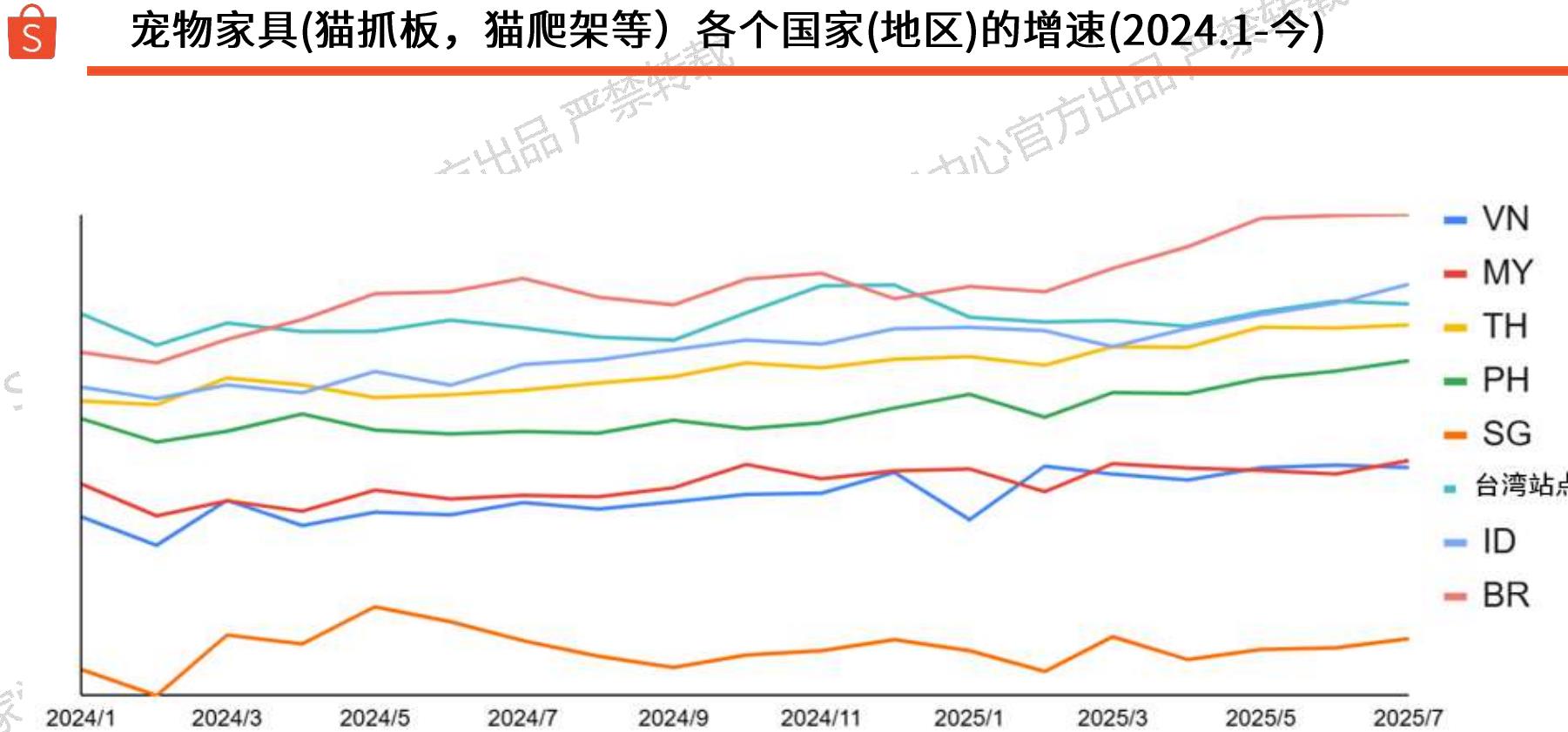 宠物家具（猫抓板，猫爬架等）各个国家（地区)的增速(2024.1-今