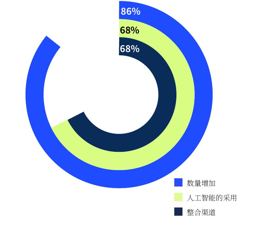 图20：人工智能工具领导者选择赋能他们的代理人_第2页
