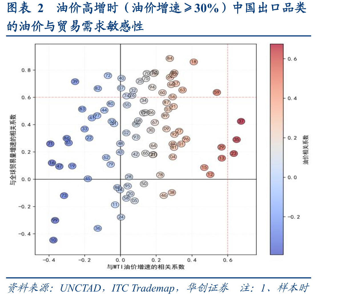 图表2油价高增时（油价增速≥30%）中国出口品类