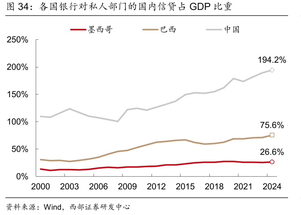 各国银行对私人部门的国内信贷占GDP比重