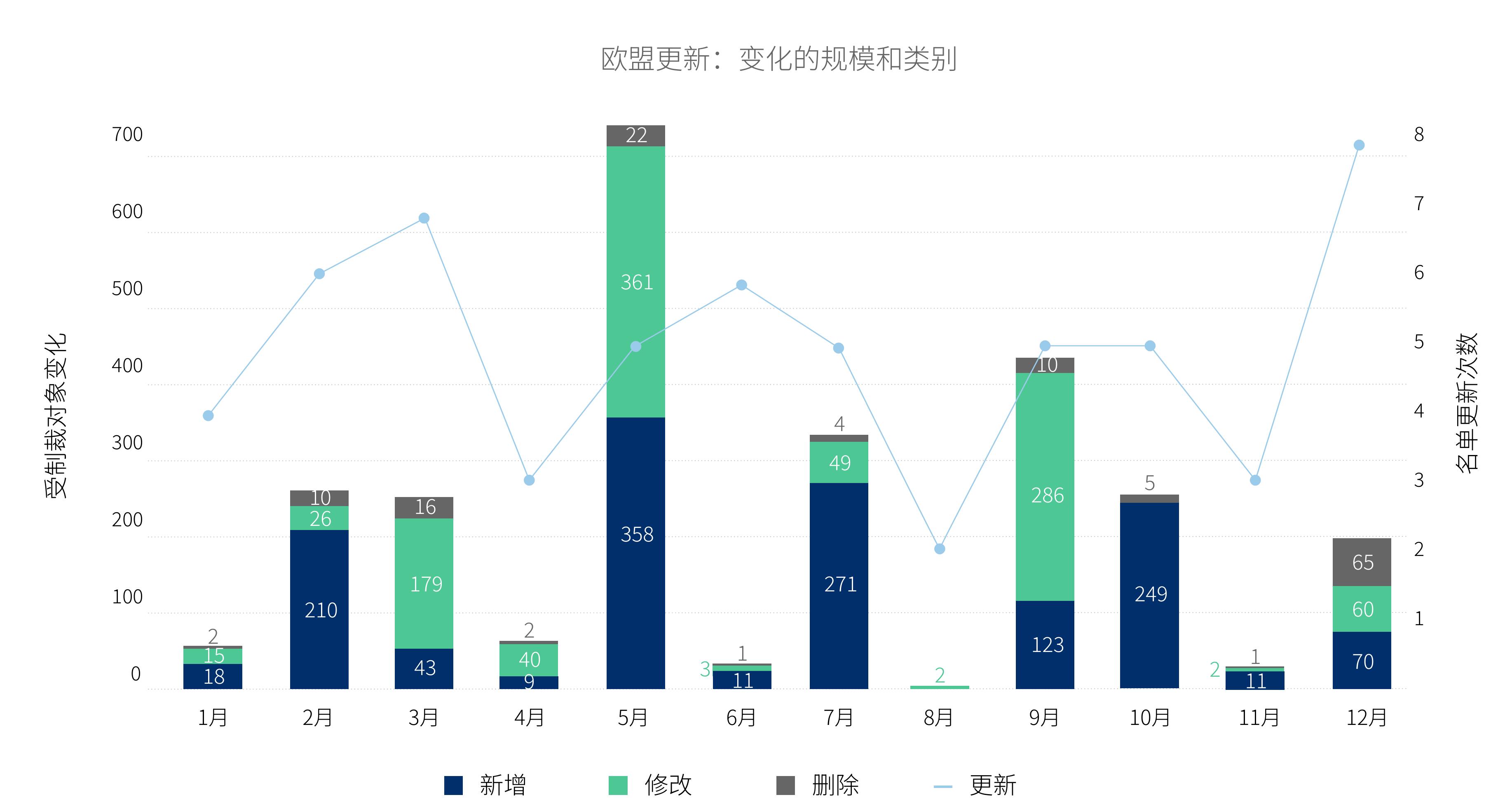 欧盟更新：变化的规模和类别
