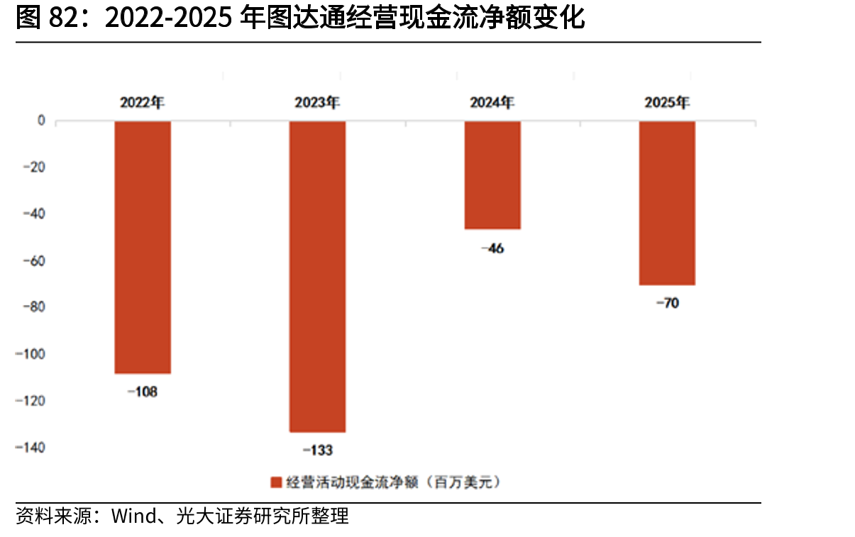 2022-2025年图达通经营现金流净额变化