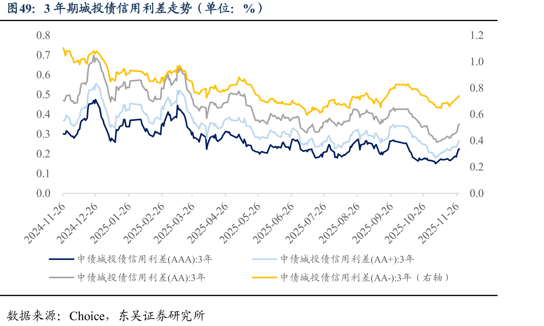 3年期城投债信用利差走势（单位：%）