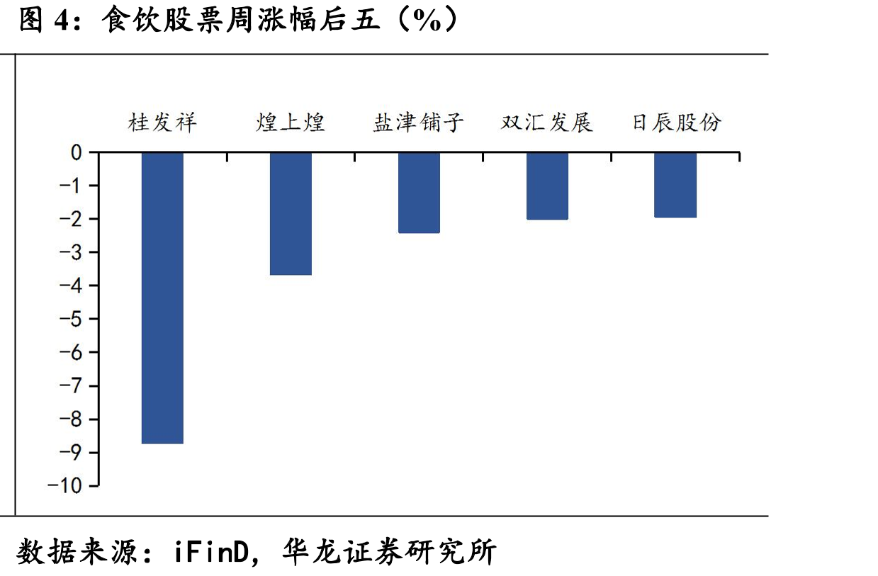 食饮股票周涨幅后五（%）