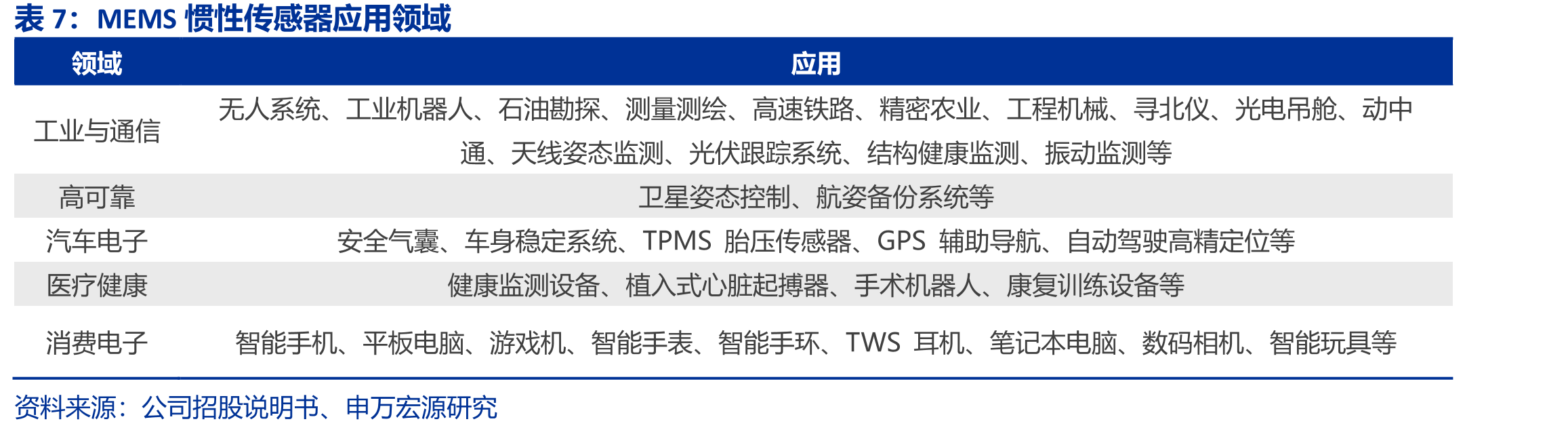 MEMS产业链包括芯片设计、晶圆制造、封装测试、终端应用四大环节_第3页