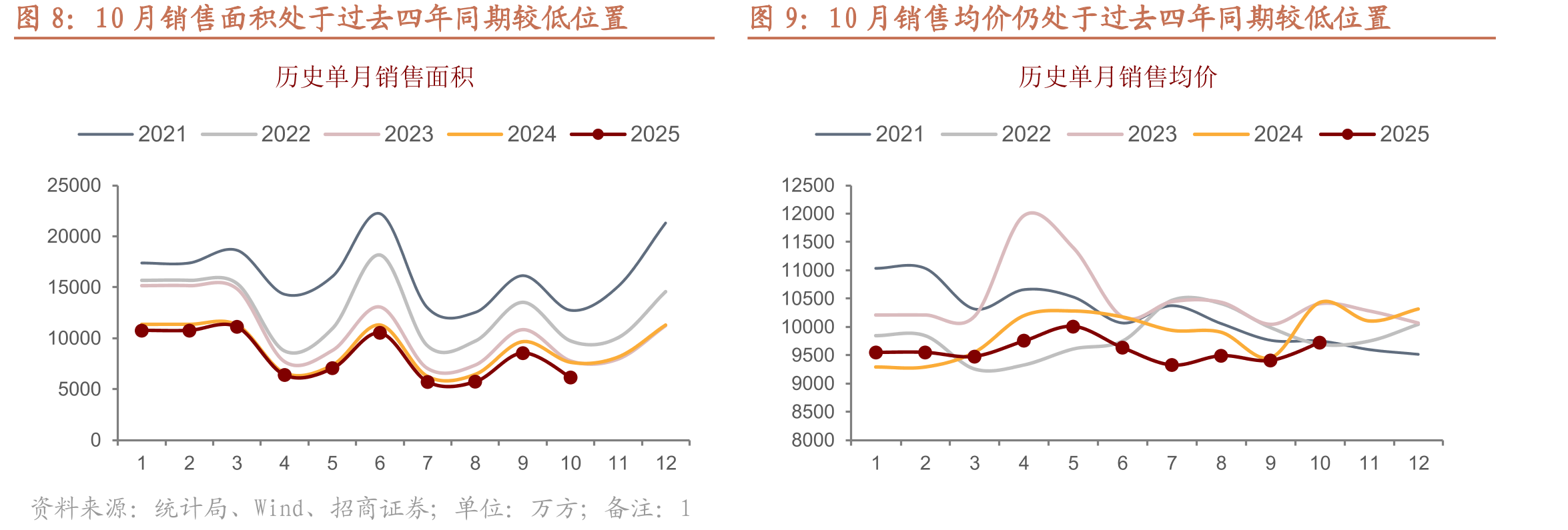 国内贷款同比与新开工同比剪刀差再次走扩_第5页