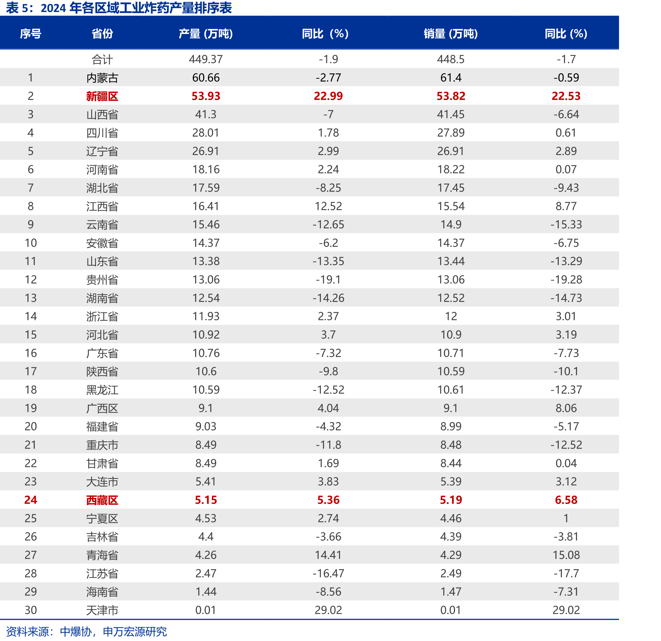 我国民爆生产企业爆破服务收入及YOY_第4页