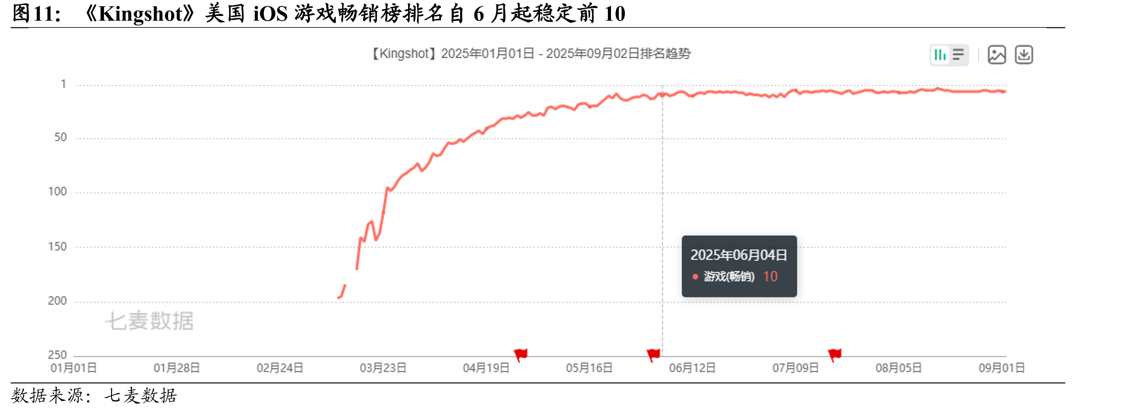 《Kingshot》美国iOS游戏畅销榜排名自6月起稳定前10