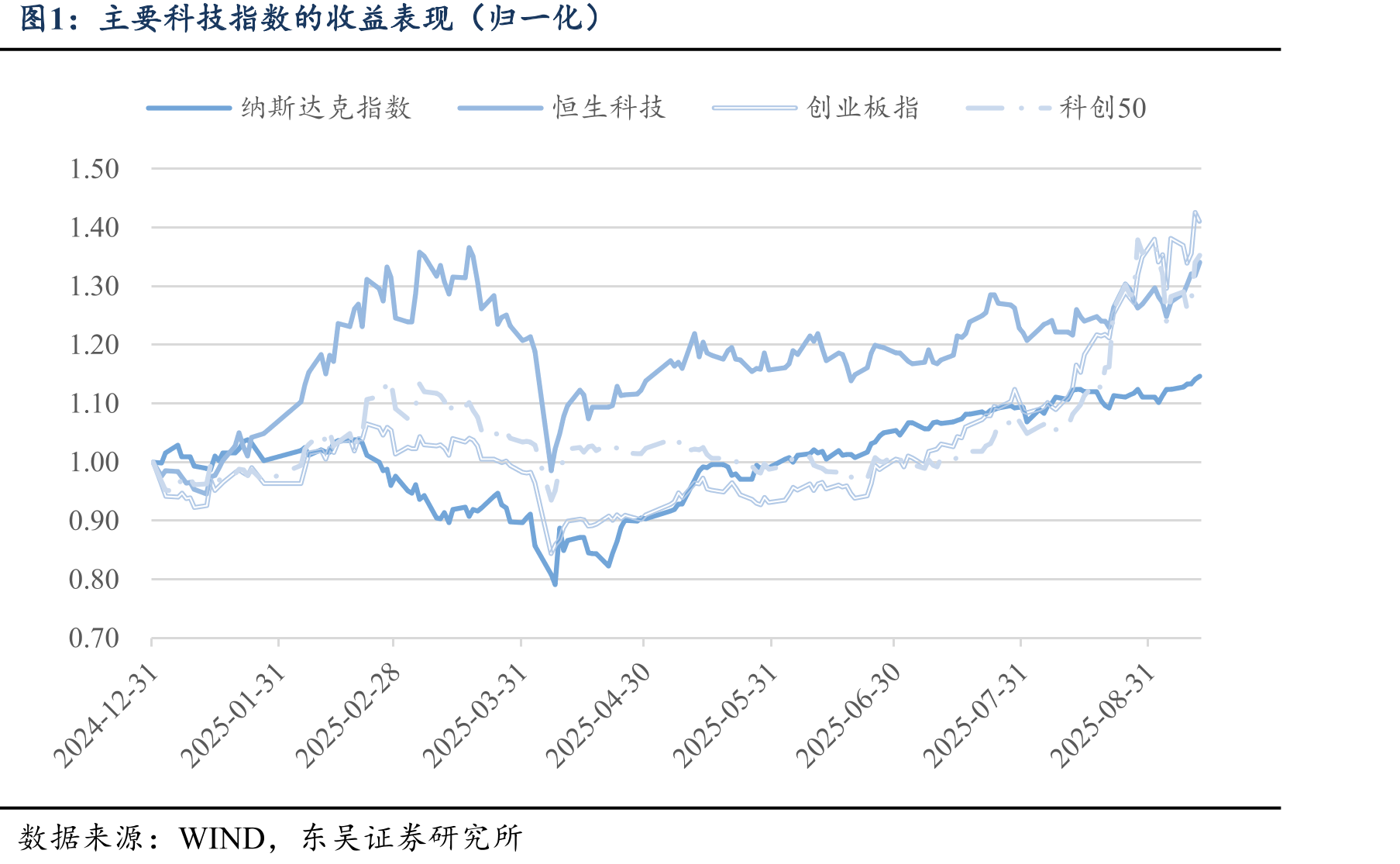 主要科技指数的收益表现（归一化）