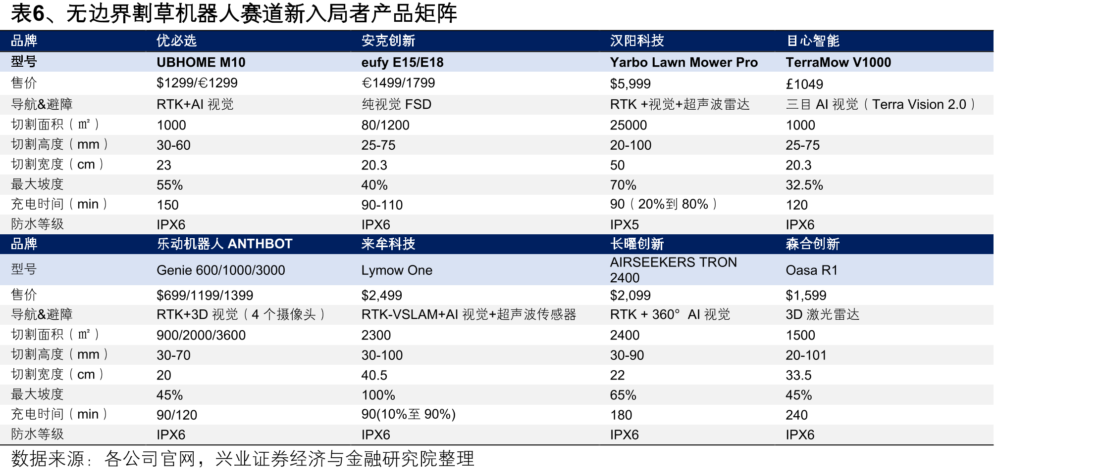 表4、九号、科沃斯、库犸、追觅2025年无边界割草机器人新品_第5页