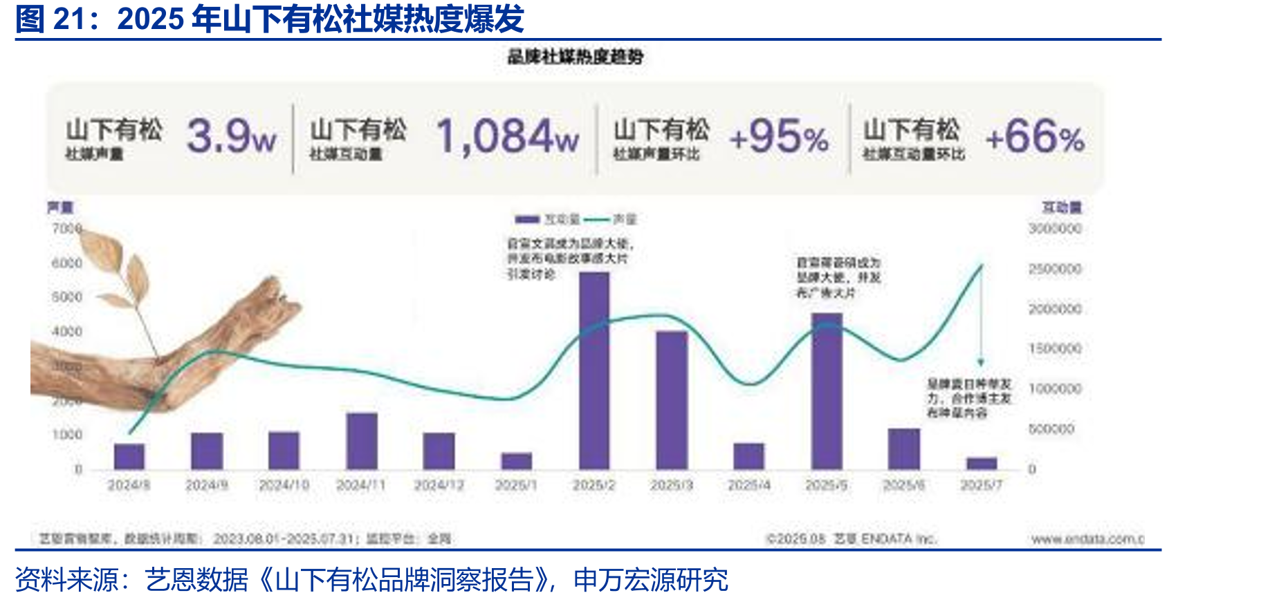 2025年山下有松社媒热度爆发