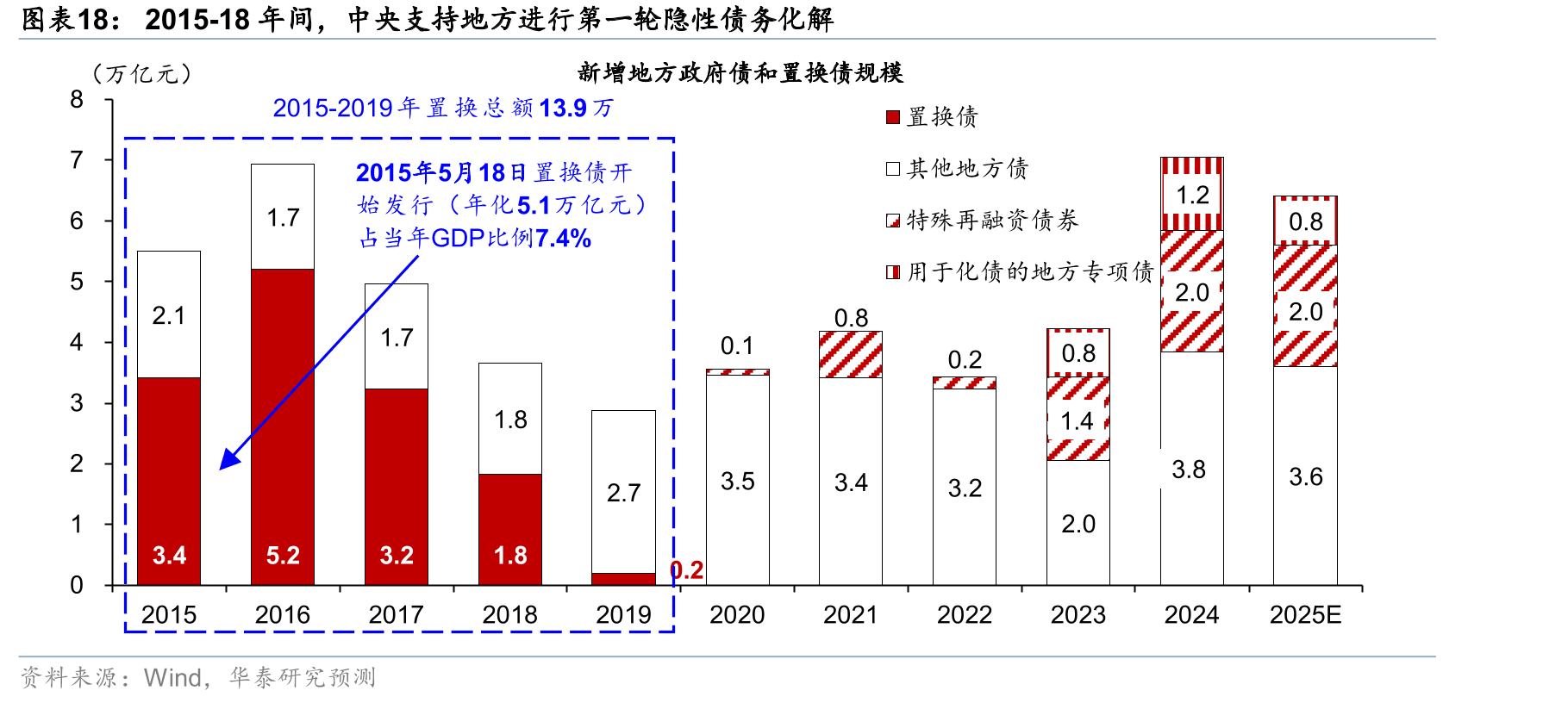 2015-18年间，中央支持地方进行第一轮隐性债务化解