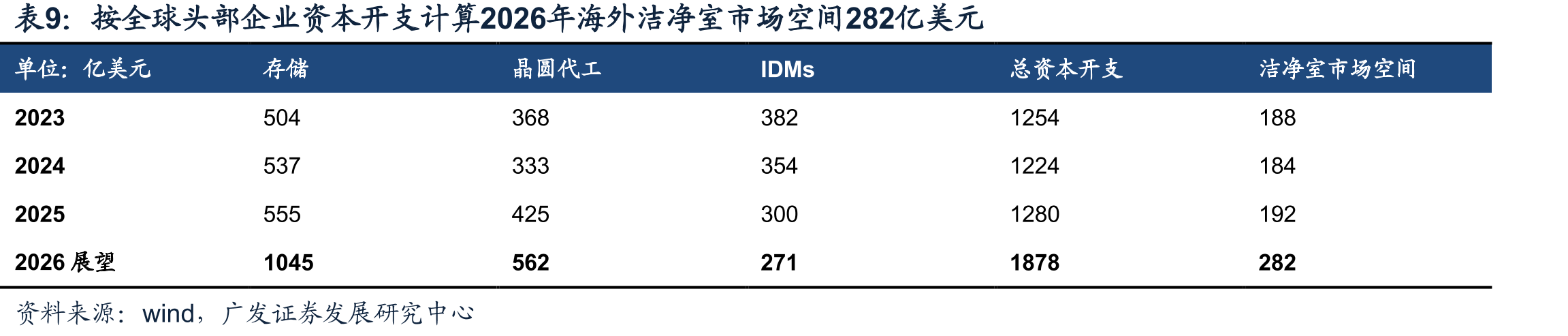 按全球头部企业资本开支计算2026年海外洁净室市场空间282亿美元
