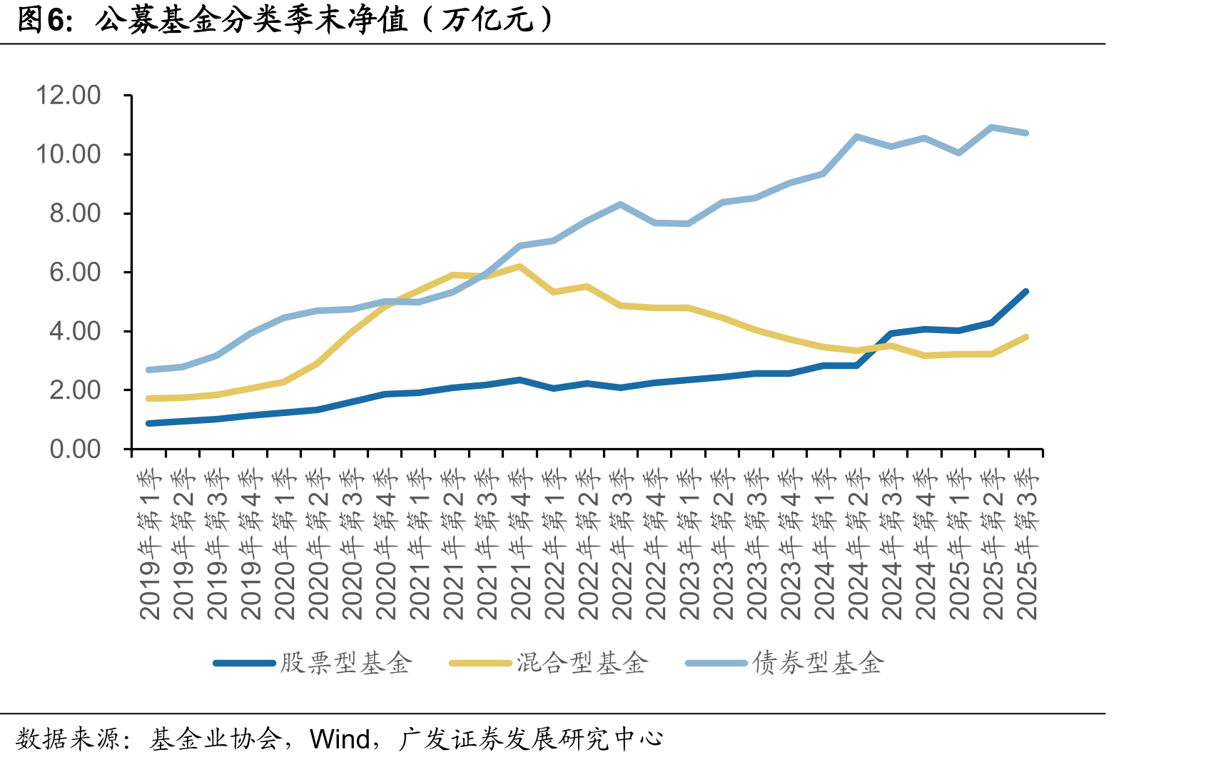 公募基金分类季末净值（万亿元）