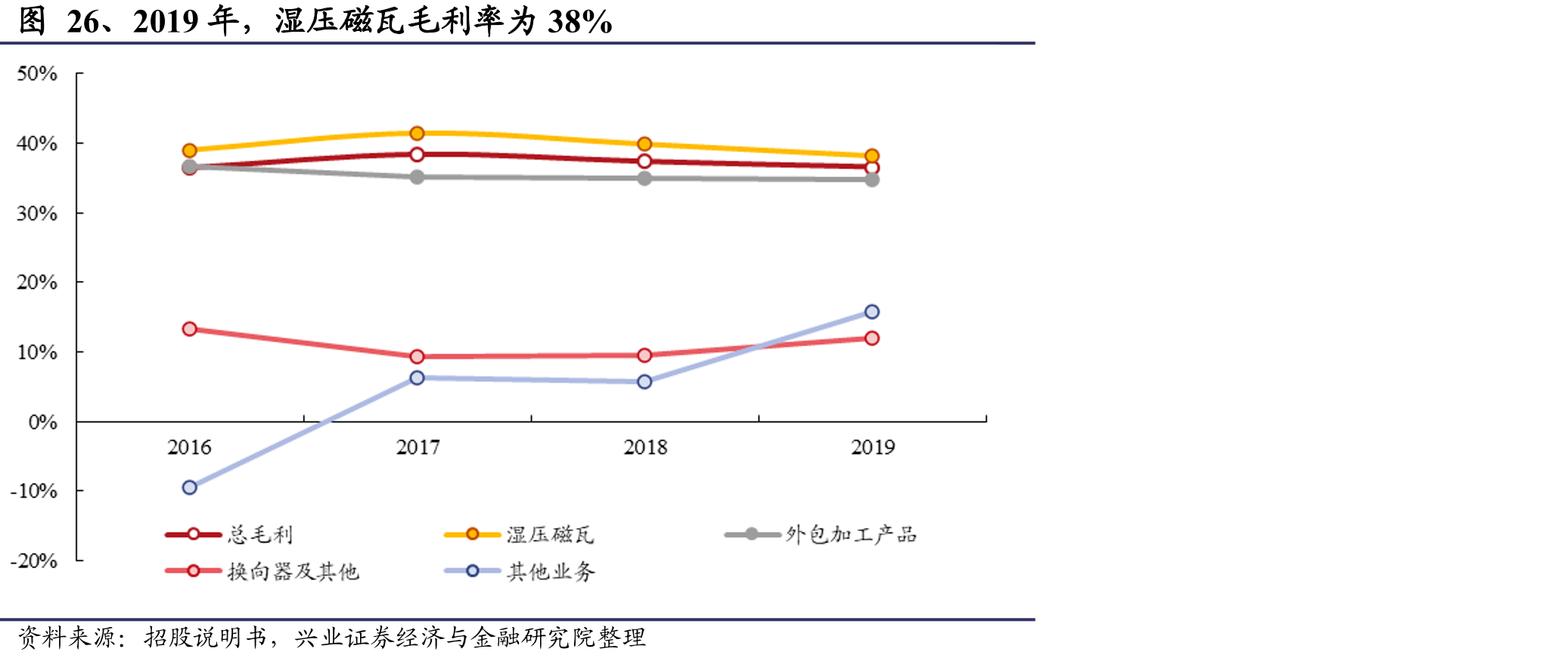 图26、2019年，湿压磁瓦毛利率为38%