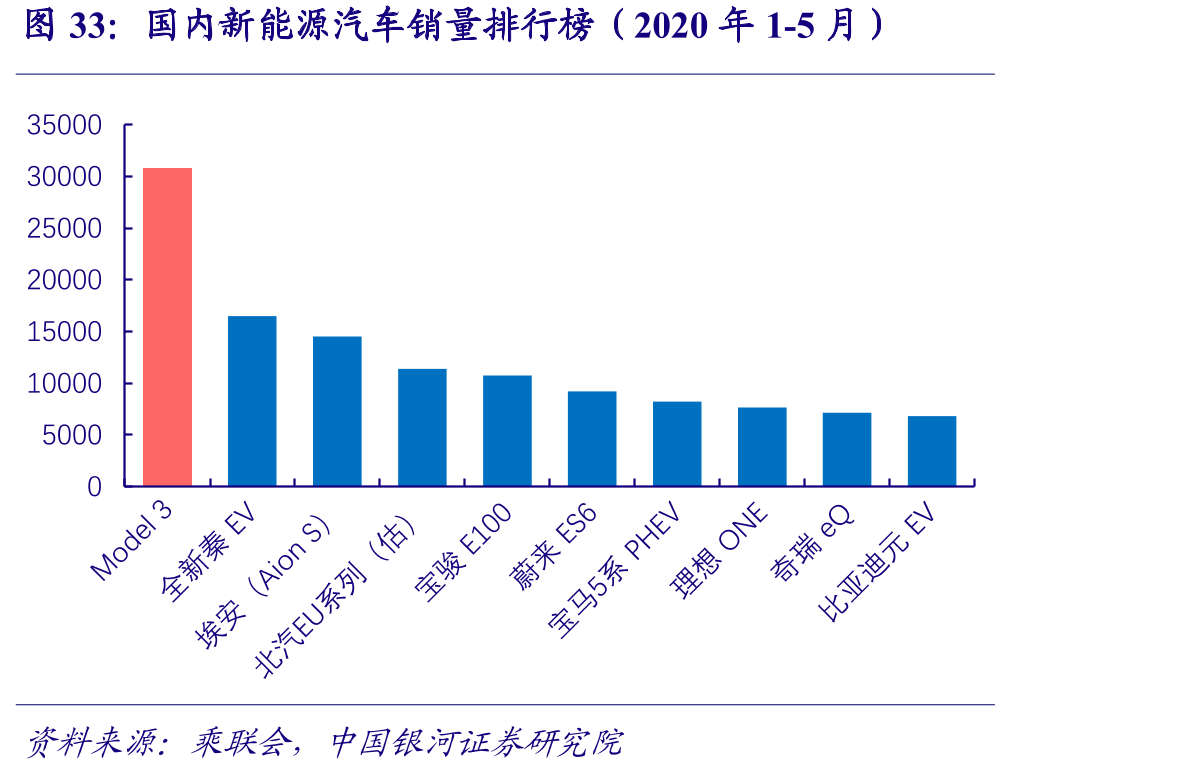 国内新能源汽车销量排行榜（2020年1-5月）