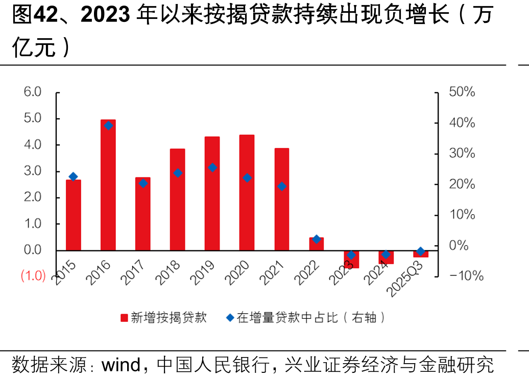 图42、2023年以来按揭贷款持续出现负增长（万