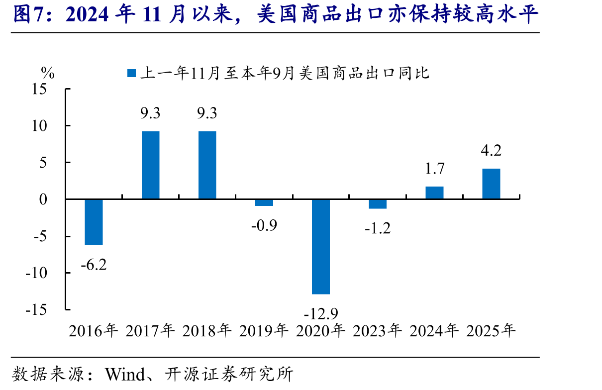 预计ITC统计口径下2026年出口同比或在2.8%左右_第4页