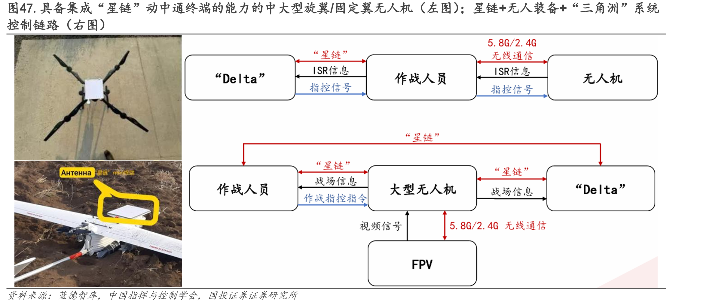 图47.具备集成“星链”动中通终端的能力的中大型旋翼/固定翼无人机（左图）；星链+无人装备+“三角洲”系统